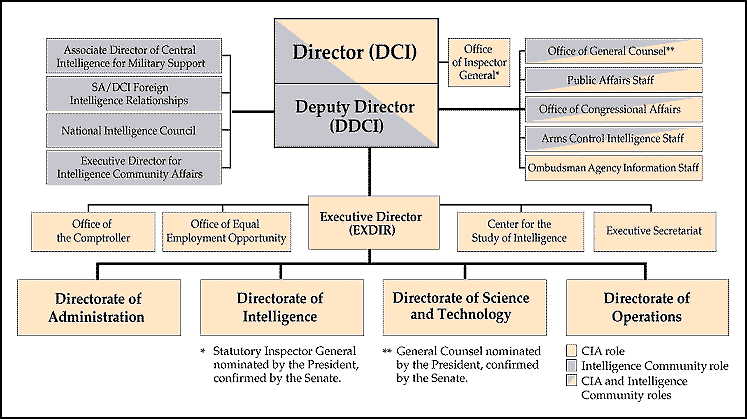 [CIA Organizational Chart]