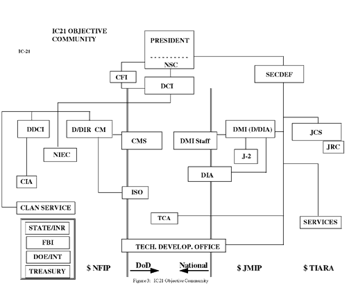  Figure 3:  IC21 Objective Community 