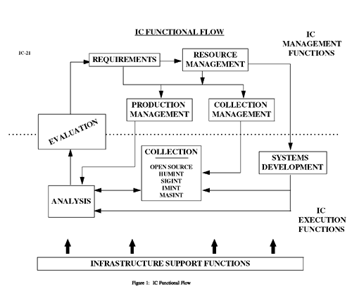  Figure 1:  IC Functional Flow 