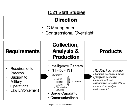  Figure 2:  IC21 Staff Studies 