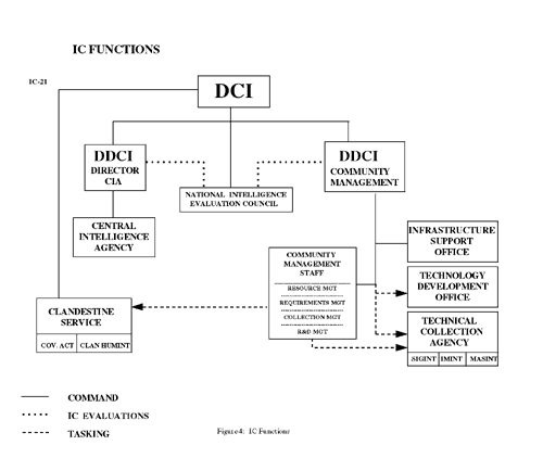  Figure 4:  IC Functions 