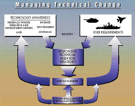 Managing Technical Change