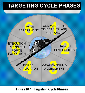 Figure IV-1. Targeting Cycle Phases