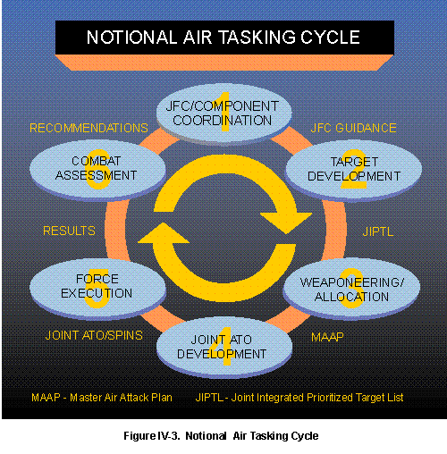 Figure IV-3. Notional Air Tasking Cycle