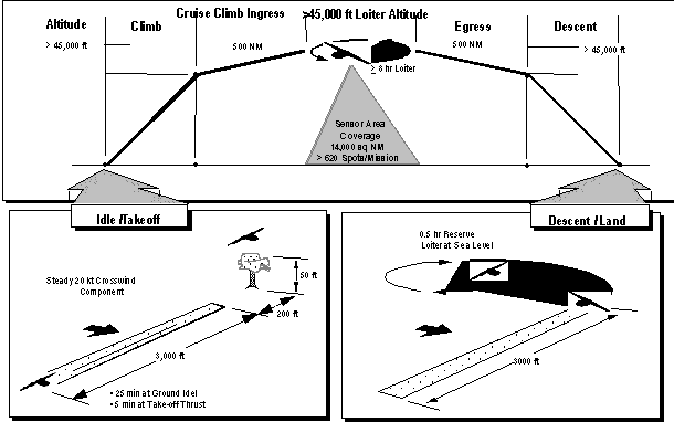 SECTION 3 - OPERATIONS - Endurance UAV CONOPS [Concept of Operations ...