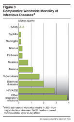 Figure 3 - Comparative worldwide Mortality of Infectious Diseases