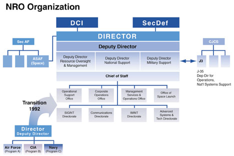 Graphic: NRO Organization