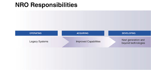 Graphic: NRO Responsibilities