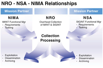 Graphic: NRO-NSA-NIMA Relationships