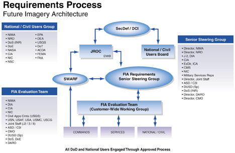 Graphic: Requirements Process