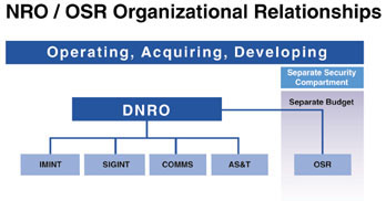 Graphic: NRO/OSR Organization Relationships