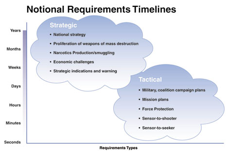 Graphic: Notional Requirements Timelines