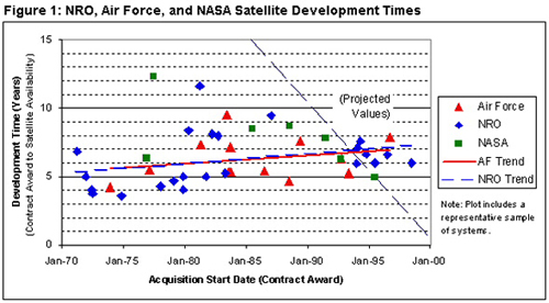 Graphic: Figure 1: NRO, Air Force, and NASA Satellite Development Times