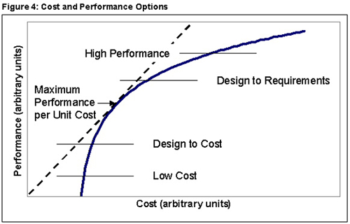 Graphic: Figure 4: Cost and Performance Options