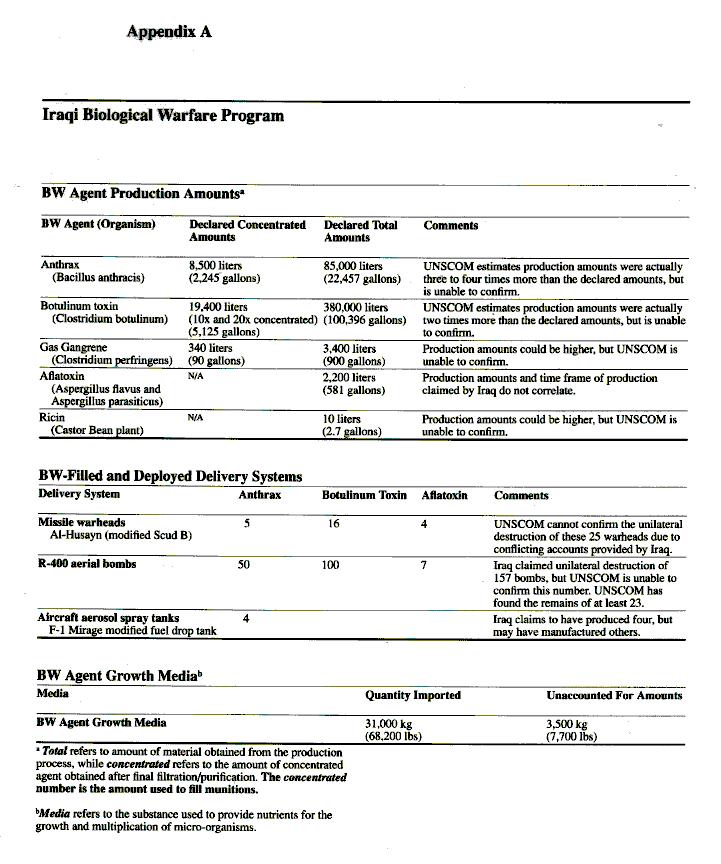 Appendix A: Iraqi Biological Warfare Program