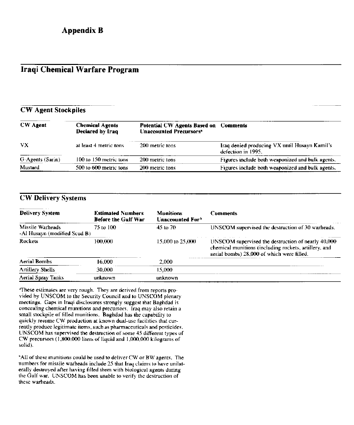 Appendix B: Iraqi Chemical Warfare Program