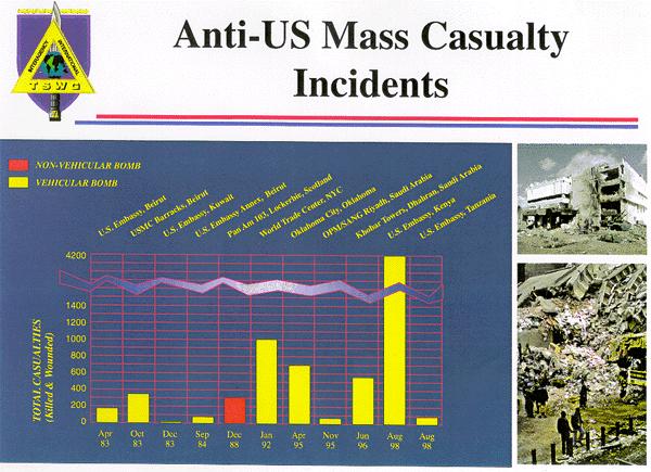 Anti-US Mass Casualty Incidents