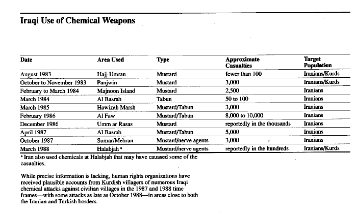 Chart: Iraqi use of chemical weapons